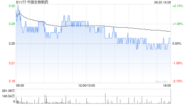 海通国际:维持中国生物制药“优于大市”评级 目标价上调至5.65港元