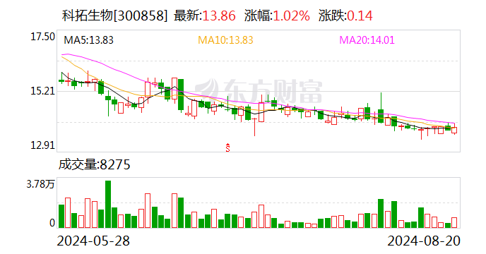 科拓生物：2024年上半年净利润同比增长7.89%
