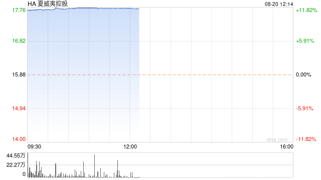 阿拉斯加航空与夏威夷航空合并案扫清美司法部障碍