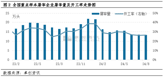 卓创资讯：8月猪肉价格再创年内新高 9月仍或处相对高位
