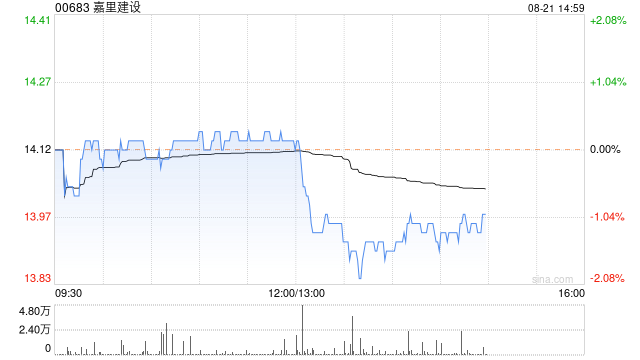 嘉里建设将于9月25日派发中期股息每股0.4港元
