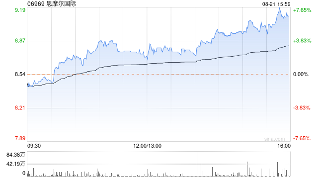 思摩尔国际午后涨超3% 上半年净利逊于市场预期