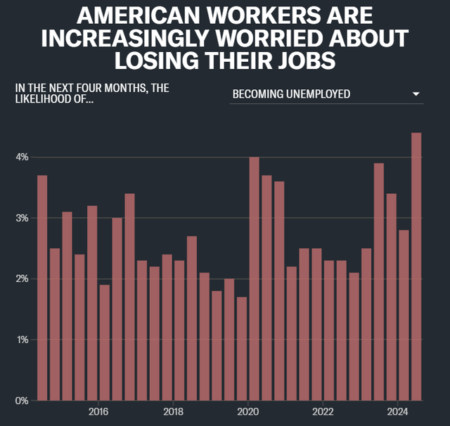 就业恶化迹象不止一个!调查:超28%美国人在找工作,比例创十年新高
