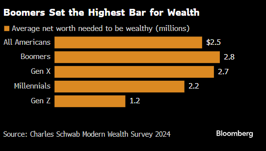 猜猜看美国人眼里多少资产才算“有钱”?今年标准甚于去年