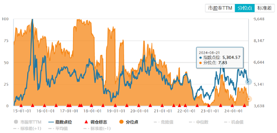 ETF日报:通信设备指数市盈率处过去10年最低10%以下,向上修复空间较大,关注通信ETF