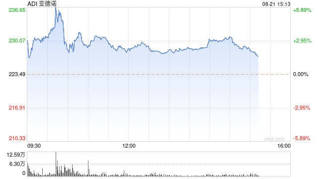 亚德诺半导体股价上涨 公司预计已度过周期低谷