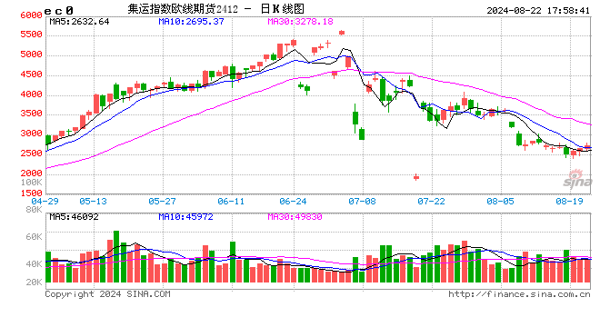 上海国际能源交易中心：关于集运指数（欧线）期货相关合约交易手续费的通知