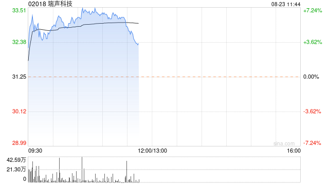 瑞声科技早盘涨近6% 上半年纯利同比增长257.30%