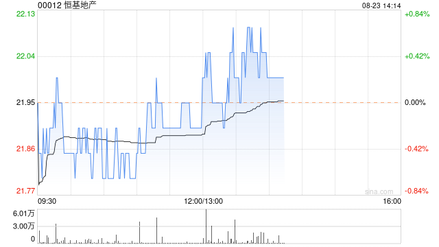 中信里昂：维持恒基地产“跑赢大市”评级 目标价23.7港元