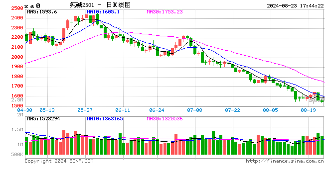 光大期货0823热点追踪：纯碱再创年内新低，检修季是否存利多？