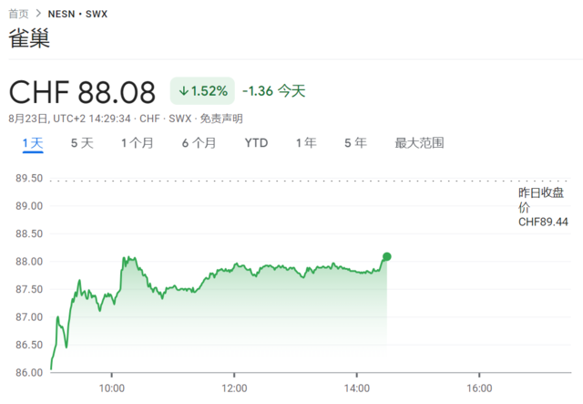 雀巢股价周五大跌4%,公司CEO突然宣布离职