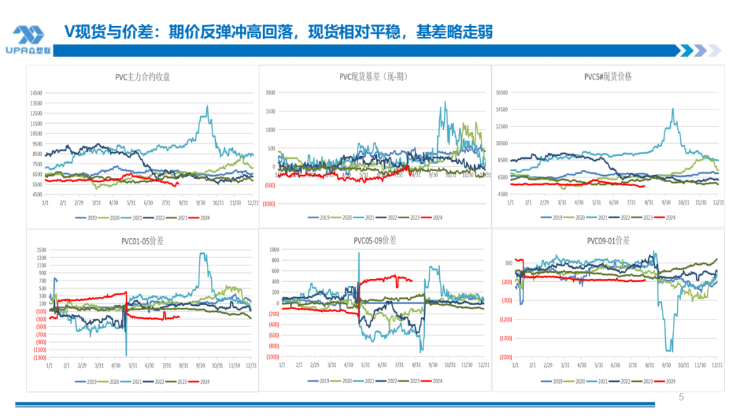 PVC周报:BIS确定延期,出口接单持续放量,美降息升温 V触底反弹作震荡(8.23)