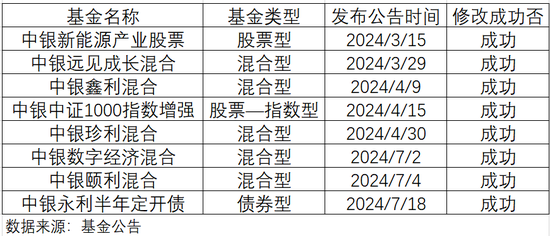 又一只产品修改清盘条件,5000亿中银基金发生了什么?