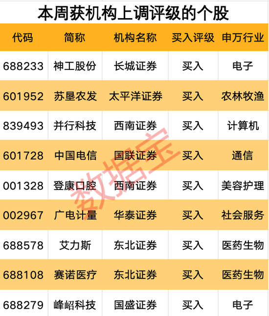 超算云服务龙头迎行业春风获上调评级,最新机构青睐股曝光,11股有望翻倍上涨