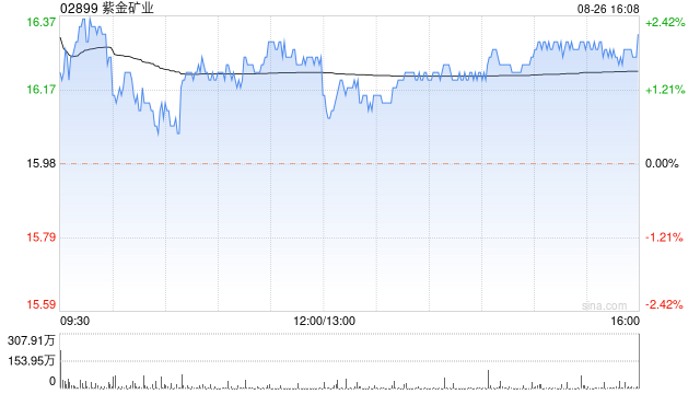 高盛:维持紫金矿业“买入”评级 目标价升至21.5港元
