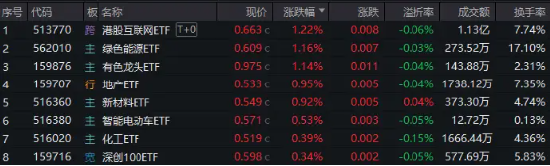 降息信号强烈!港股互联网ETF(513770)涨超1%收获三连阳,有色龙头ETF(159876)共振上行,地产反弹回暖