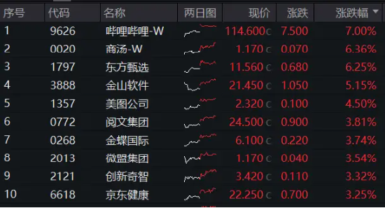 降息信号强烈!港股互联网ETF(513770)涨超1%收获三连阳,有色龙头ETF(159876)共振上行,地产反弹回暖