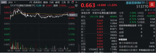 降息信号强烈!港股互联网ETF(513770)涨超1%收获三连阳,有色龙头ETF(159876)共振上行,地产反弹回暖