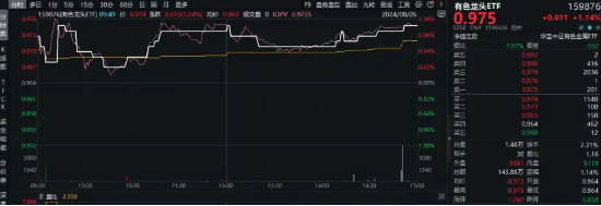 降息信号强烈!港股互联网ETF(513770)涨超1%收获三连阳,有色龙头ETF(159876)共振上行,地产反弹回暖