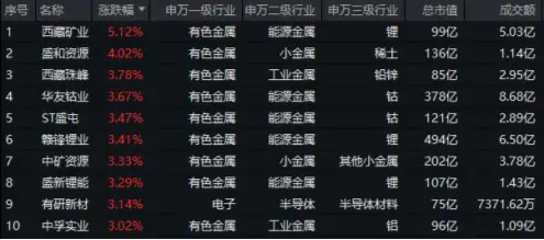 降息信号强烈!港股互联网ETF(513770)涨超1%收获三连阳,有色龙头ETF(159876)共振上行,地产反弹回暖