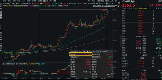 降息信号强烈!港股互联网ETF(513770)涨超1%收获三连阳,有色龙头ETF(159876)共振上行,地产反弹回暖