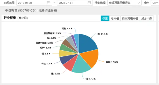 降息信号强烈!港股互联网ETF(513770)涨超1%收获三连阳,有色龙头ETF(159876)共振上行,地产反弹回暖