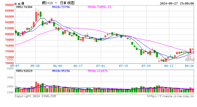 铜价突破六周高点!美国降息预期推动短期上涨,但长期挑战依然存在?