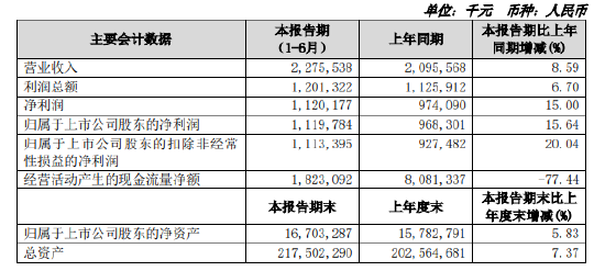 苏农银行:上半年净利润11.2亿元,同比增长15.64%