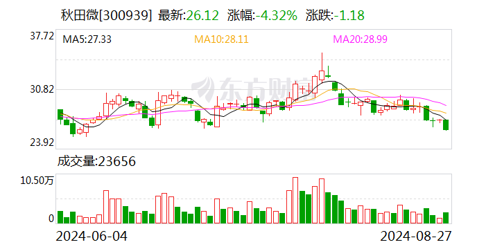 秋田微:2024年半年度净利润约5440万元,同比下降21.56%