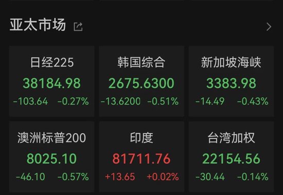 A50指数,直线跳水!人民币下跌,亚太市场,全线飘绿,什么情况?