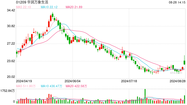华润万象生活2024中期业绩发布:变革向新 共铸非凡