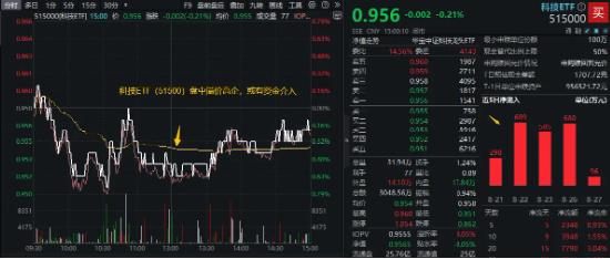 大盘缩量寻底,题材股逆市活跃!国防军工ETF(512810)反弹逾1%,创新药业绩回暖,资金连续抢筹科技资产