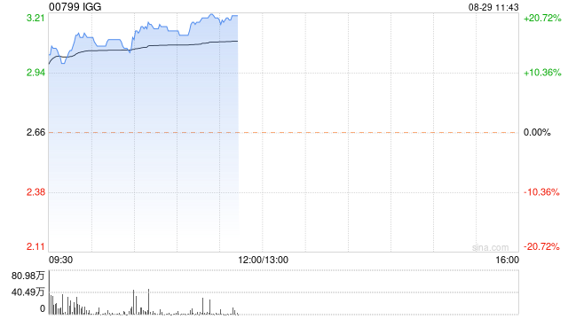 IGG绩后涨超17% 上半年股东应占溢利约3.31亿港元