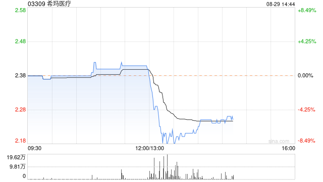 希玛医疗公布中期业绩 股东应占期内利润3076.3万港元同比增长3.4%
