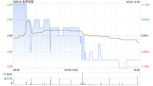 高盛:维持金界控股“中性”评级 目标价下调至3.83港元