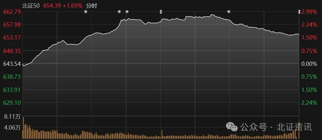 “30cm”涨停又现,北证50指数一度大涨近3%!多家公司实施回购