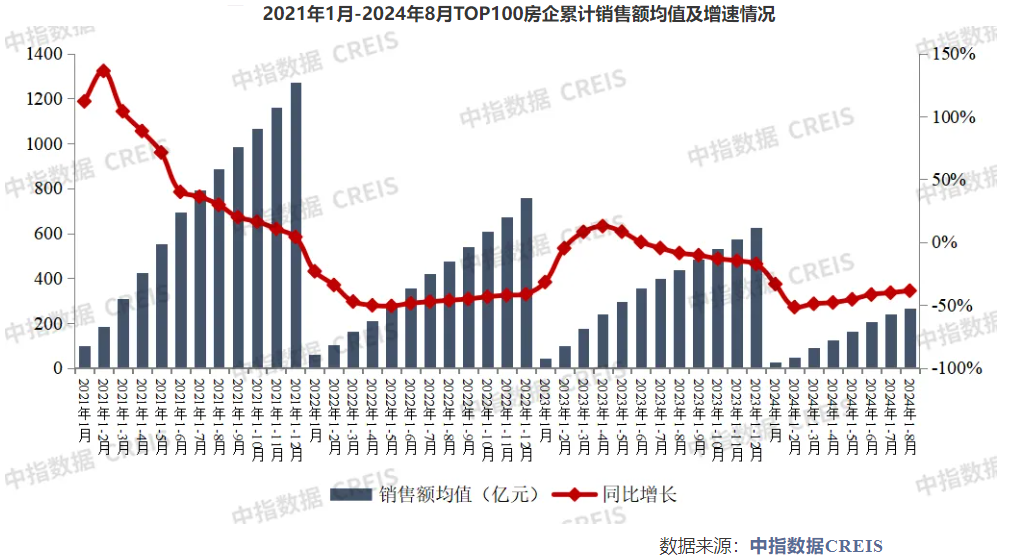 百强房企前8月销售近2.7万亿元,同比降幅连续6个月收窄 机构:“金九银十”楼市仍承压