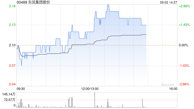 美银证券:维持东风集团“中性”评级 目标价降至2.35港元